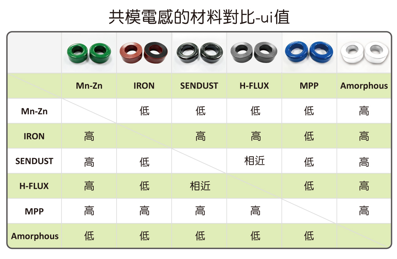 共模電感材料對比-ui值